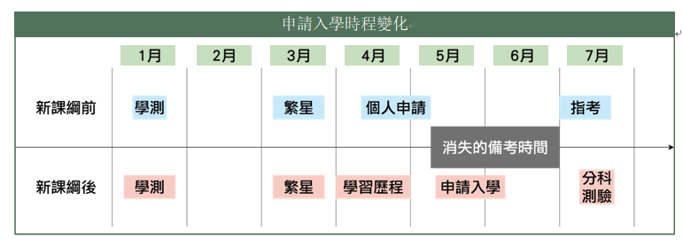108課綱入學時程比較表